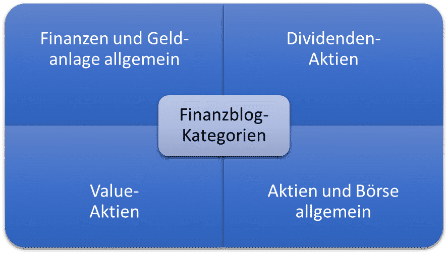 Finanzblogkategorien