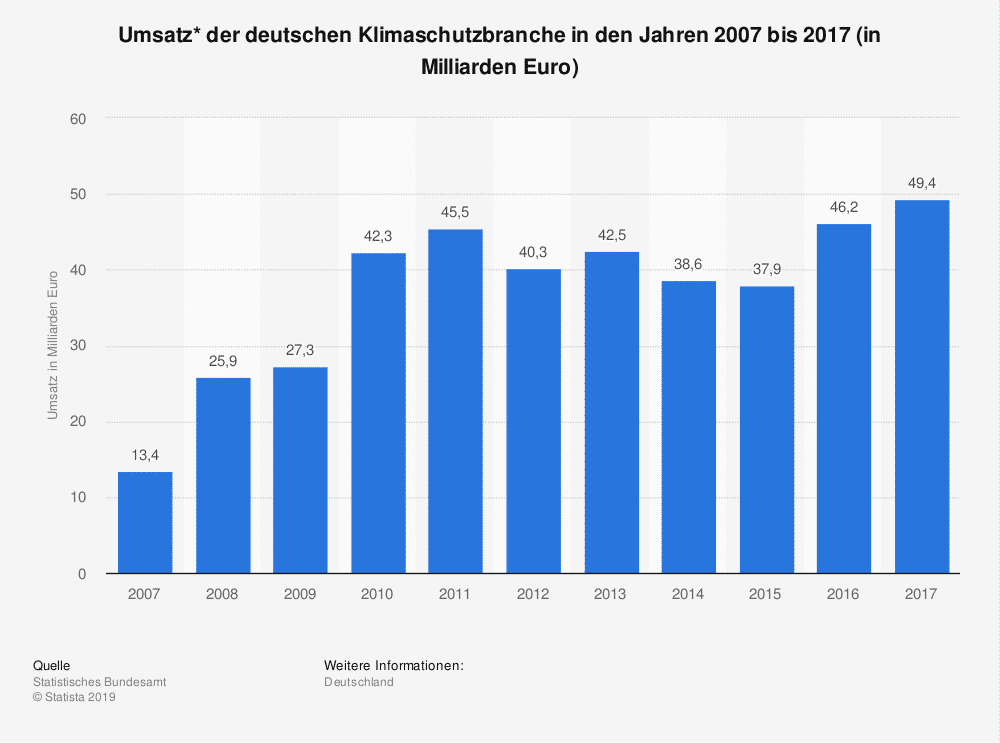 Abbildung 1: Umsatzentwicklung der Klimaschutzbranche in Deutschland (Quelle: Statista)