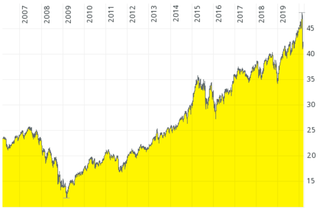 Kommt jetzt der Corona Crash? Wie du dein Vermögen schützt
