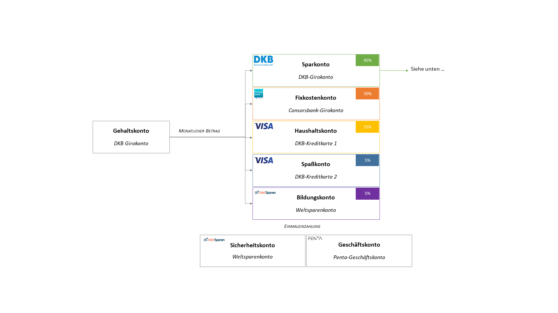 Mein Konten System Wie Investiere Ich Mein Gehalt