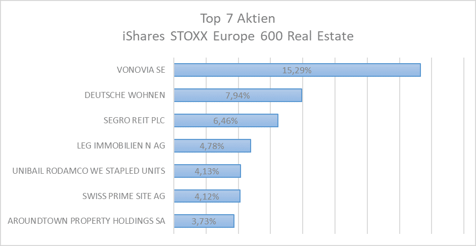 rang 12 top 7 aktien ishares stoxx europe 600 real estate