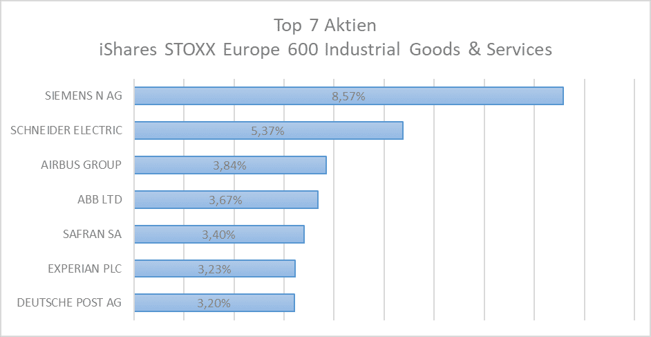 rang 13 top 7 aktien ishares stoxx europe 600 industrial goods services