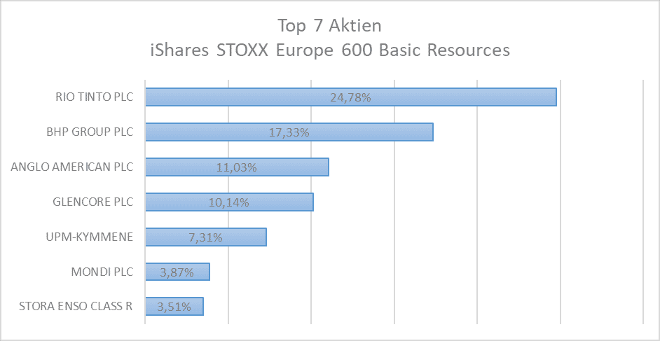 rang 14 top 7 aktien ishares stoxx europe 600 basic resources