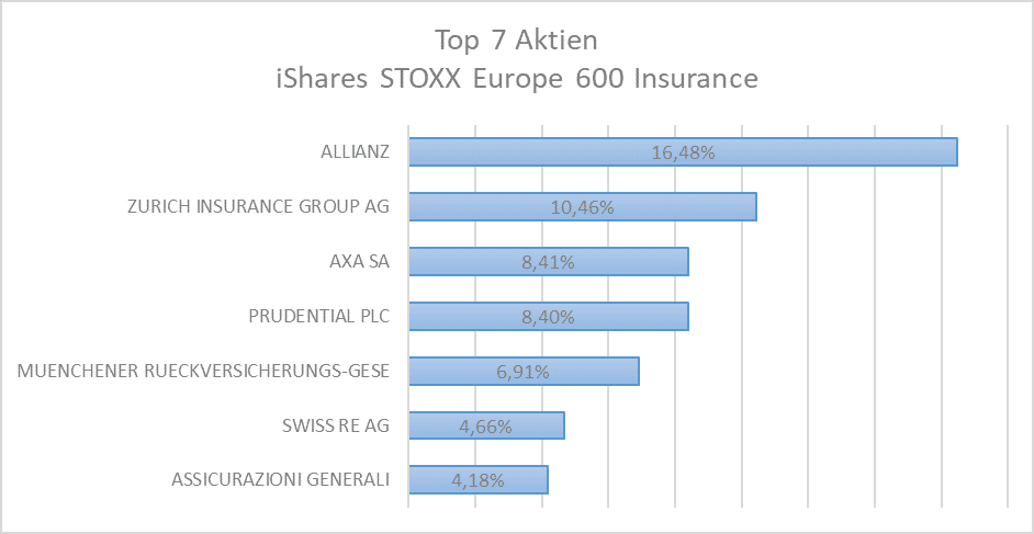 rang 15 top 7 aktien ishares stoxx europe 600 insurance