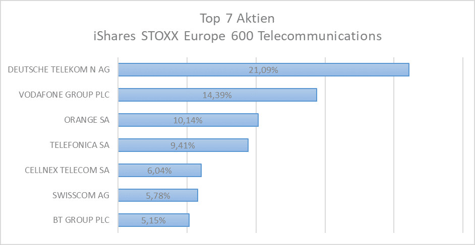 rang 9 top 7 aktien ishares stoxx europe 600 telecommunications