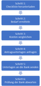 6 Schritte zum passenden Geschäftskonto