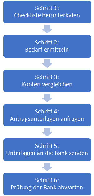 6 Schritte zum passenden Geschäftskonto